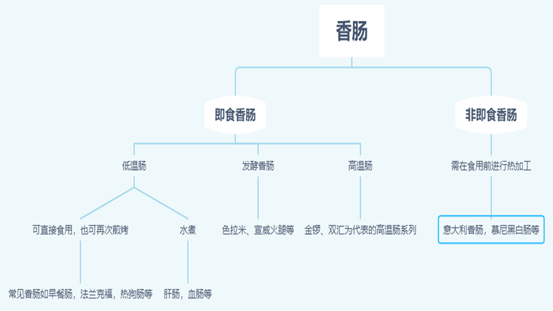 香肠种类